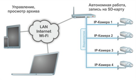 Схема экономичной системы IP-видеонаблюдения