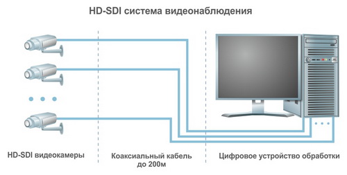 Схема системы HD-SDI видеонаблюдения