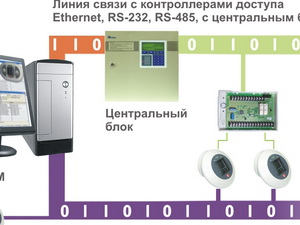 Классическая СКУД с биометрическими считывателями