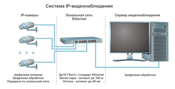 Схема системы IP-видеонаблюдения