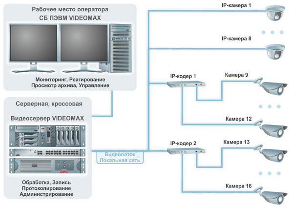 Схема системы видеонаблюдения на 8 IP камер с подключением 8 аналоговых камер (видеокодер)