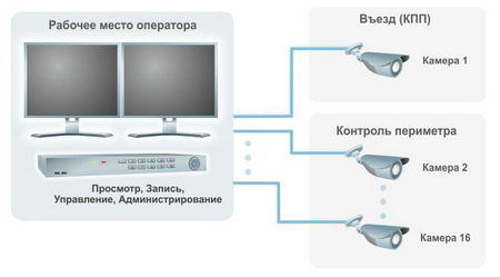 Схема аналоговой системы видеонаблюдения на периметре на 16 камер